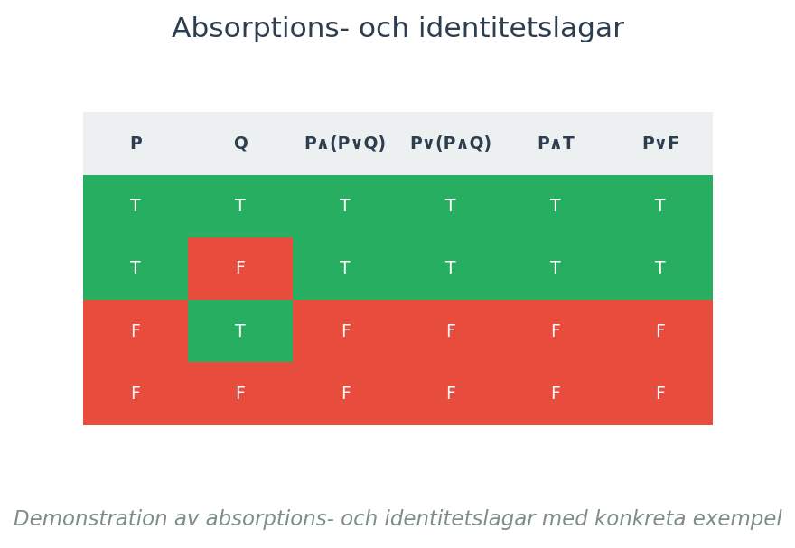 Demonstration av absorptions- och identitetslagar med konkreta exempel