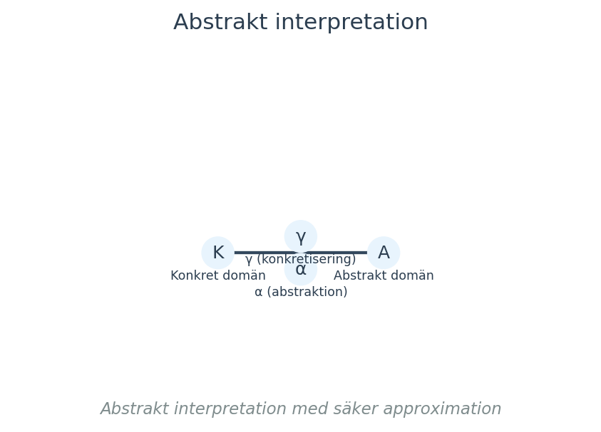 Abstrakt interpretation med säker approximation