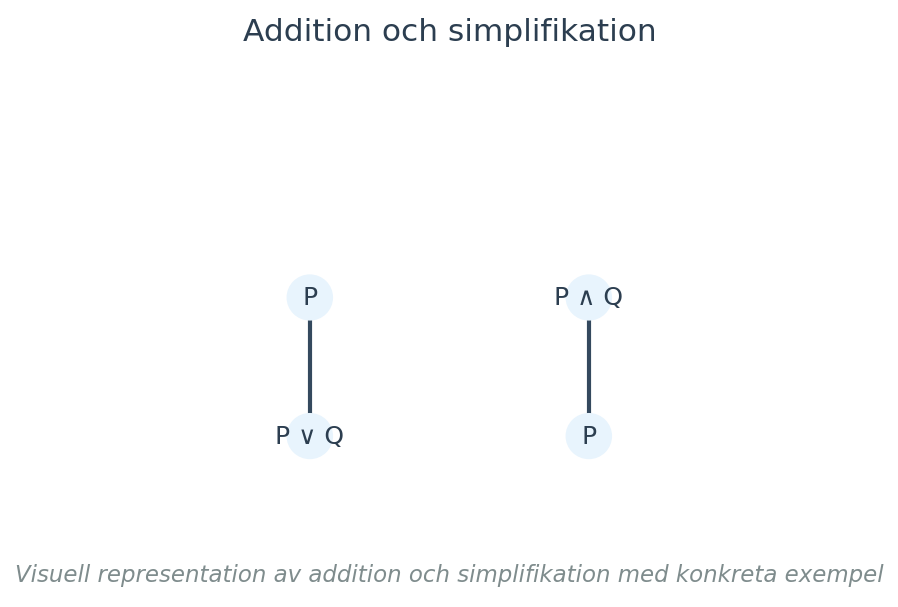 Visuell representation av addition och simplifikation med konkreta exempel