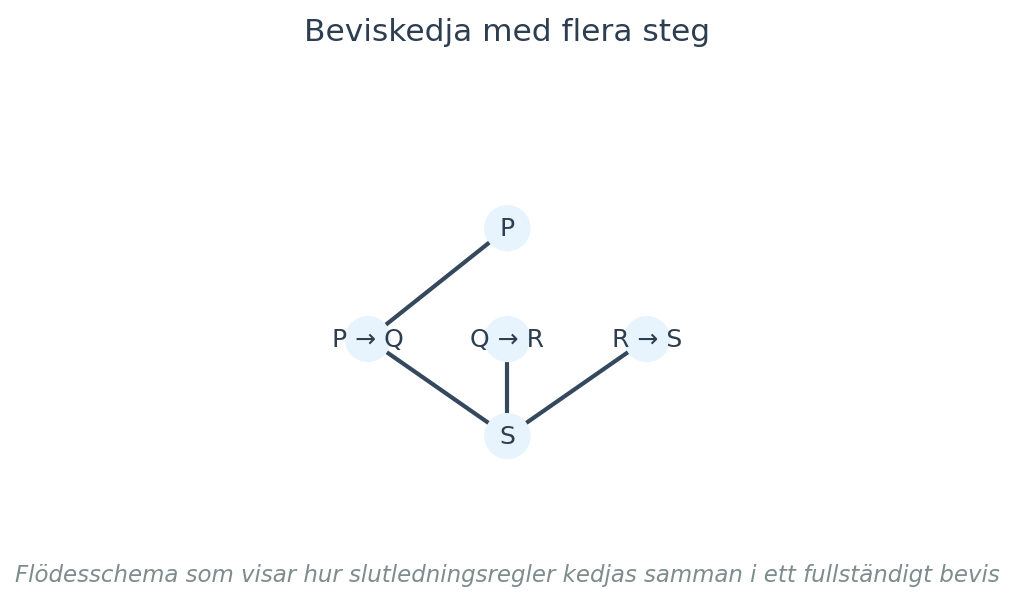 Flödesschema som visar hur slutledningsregler kedjas samman i ett fullständigt bevis