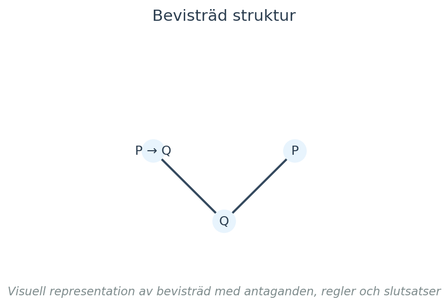 Visuell representation av bevisträd med antaganden, regler och slutsatser