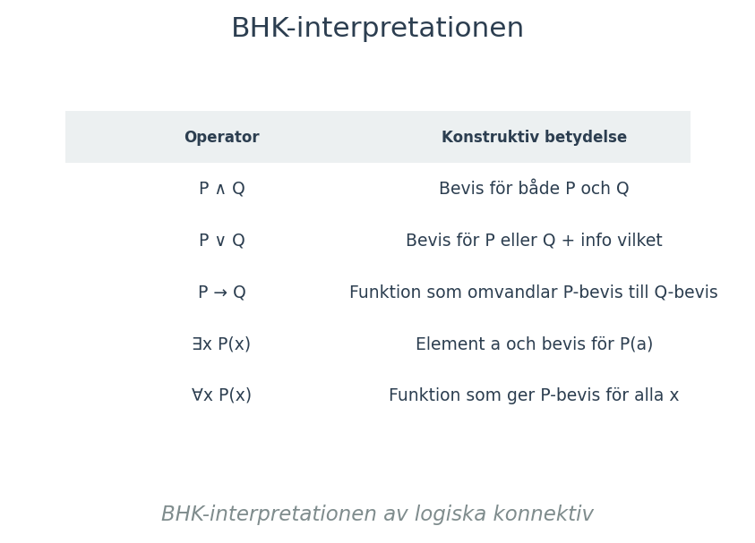 BHK-interpretationen av logiska konnektiv
