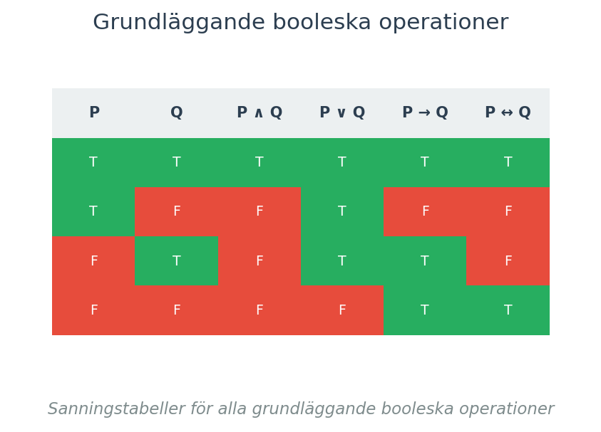 Sanningstabeller för alla grundläggande booleska operationer