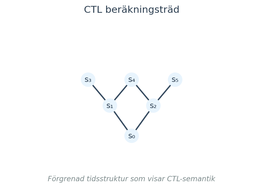 Förgrenad tidsstruktur som visar CTL-semantik
