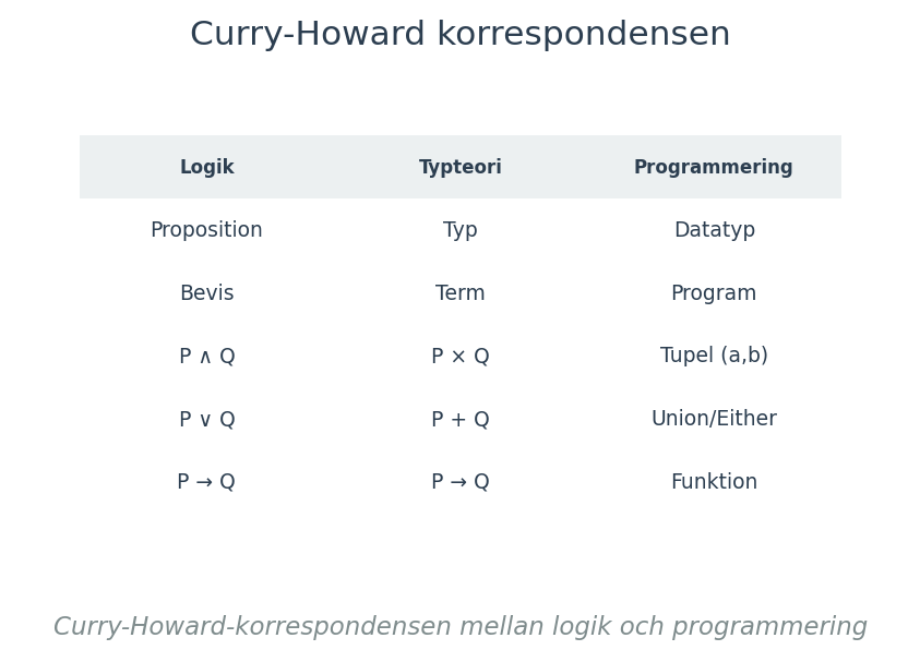 Curry-Howard-korrespondensen mellan logik och programmering