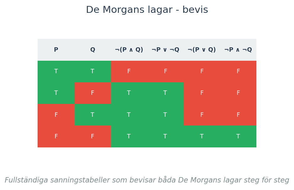 Fullständiga sanningstabeller som bevisar båda De Morgans lagar steg för steg