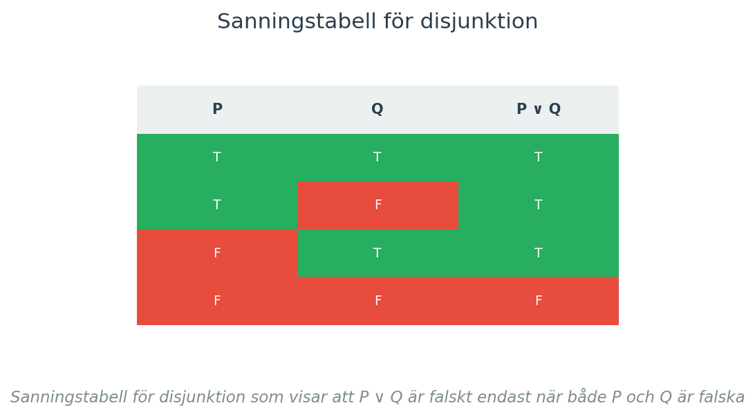 Sanningstabell för disjunktion som visar att P ∨ Q är falskt endast när både P och Q är falska