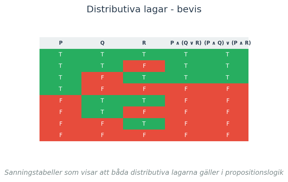 Sanningstabeller som visar att båda distributiva lagarna gäller i propositionslogik