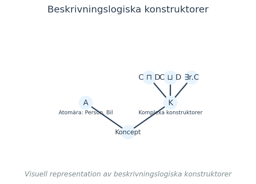 Visuell representation av beskrivningslogiska konstruktorer