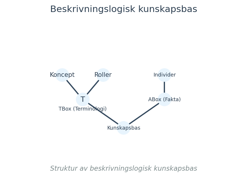 Struktur av beskrivningslogisk kunskapsbas