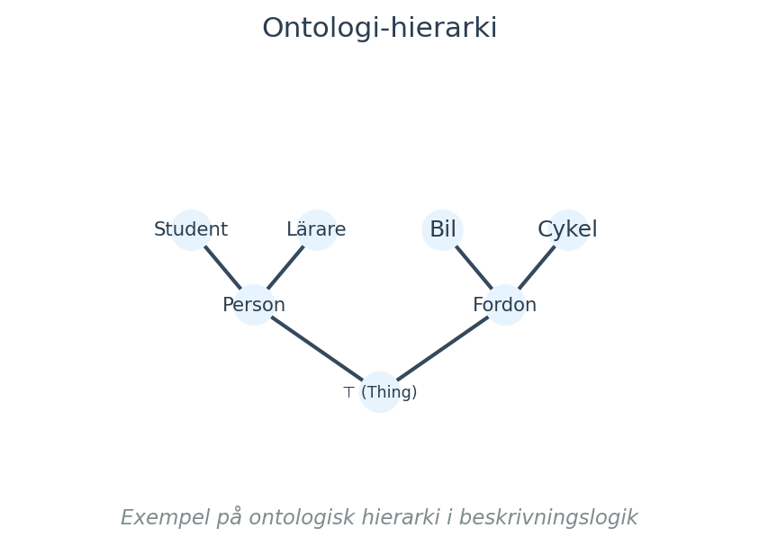 Exempel på ontologisk hierarki i beskrivningslogik