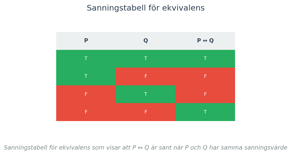 Sanningstabell för ekvivalens som visar att P ↔ Q är sant när P och Q har samma sanningsvärde