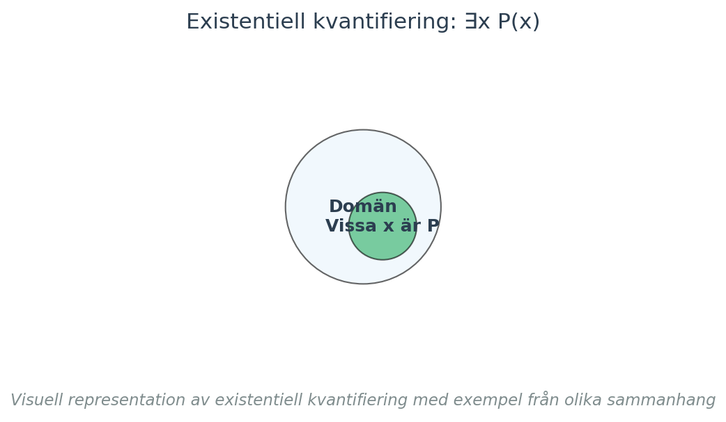 Visuell representation av existentiell kvantifiering med exempel från olika sammanhang