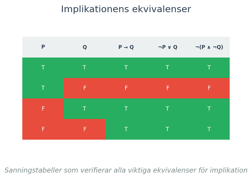 Sanningstabeller som verifierar alla viktiga ekvivalenser för implikation