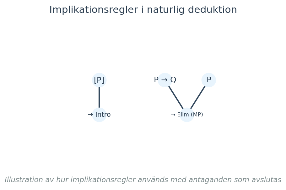 Illustration av hur implikationsregler används med antaganden som avslutas