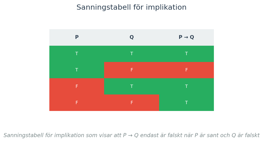 Sanningstabell för implikation som visar att P → Q endast är falskt när P är sant och Q är falskt