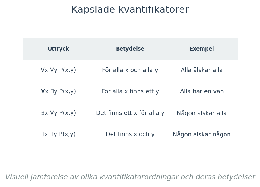 Visuell jämförelse av olika kvantifikatorordningar och deras betydelser