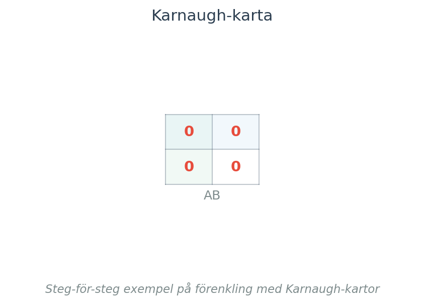 Steg-för-steg exempel på förenkling med Karnaugh-kartor