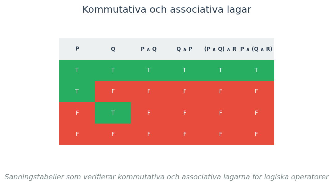 Sanningstabeller som verifierar kommutativa och associativa lagarna för logiska operatorer
