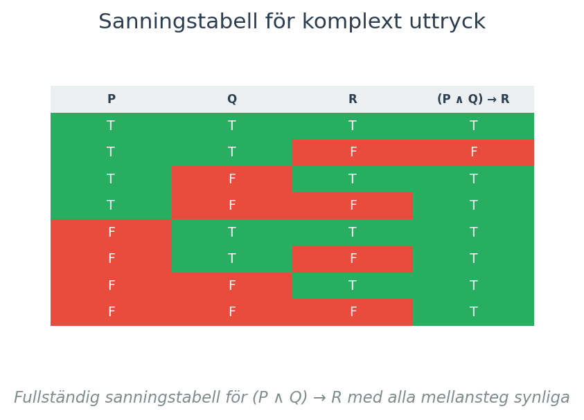Fullständig sanningstabell för (P ∧ Q) → R med alla mellansteg synliga
