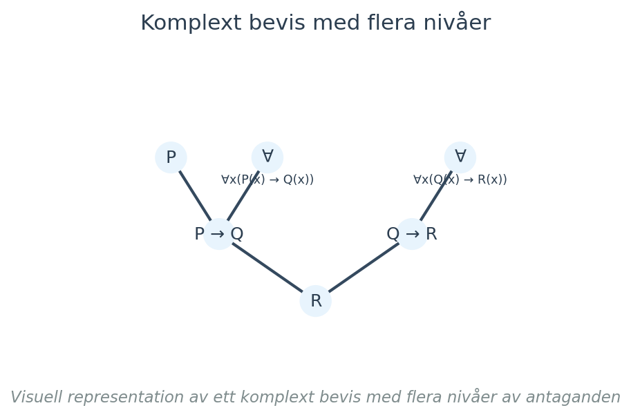 Visuell representation av ett komplext bevis med flera nivåer av antaganden