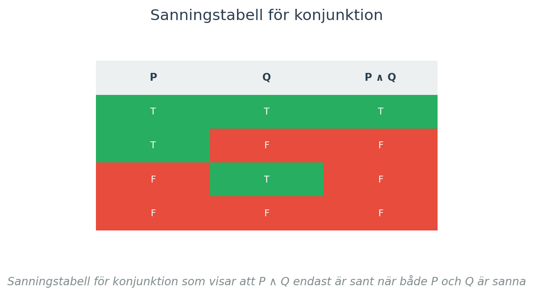 Sanningstabell för konjunktion som visar att P ∧ Q endast är sant när både P och Q är sanna