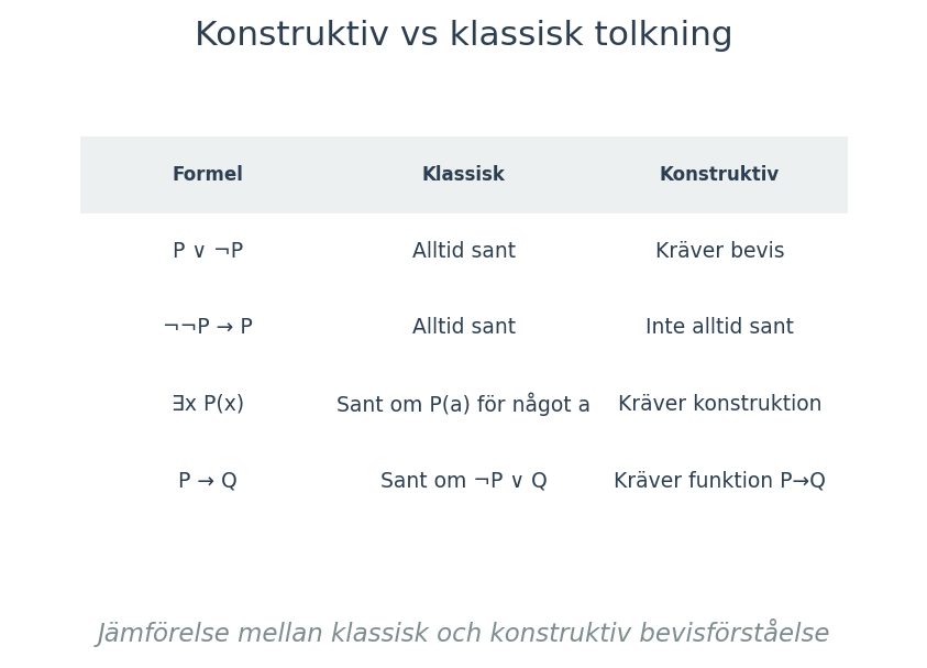 Jämförelse mellan klassisk och konstruktiv bevisförståelse