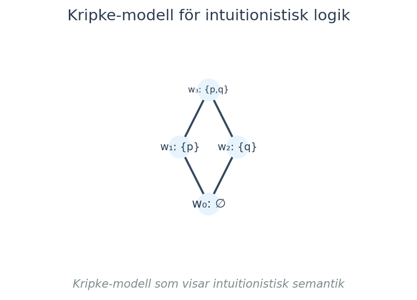 Kripke-modell som visar intuitionistisk semantik