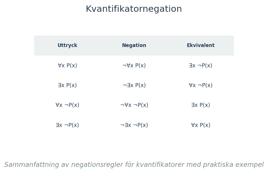 Sammanfattning av negationsregler för kvantifikatorer med praktiska exempel