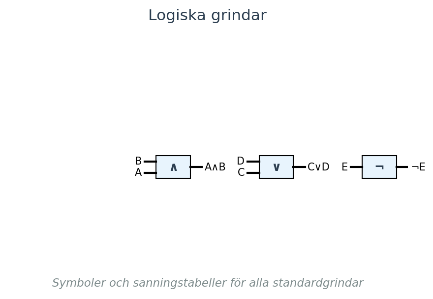 Symboler och sanningstabeller för alla standardgrindar