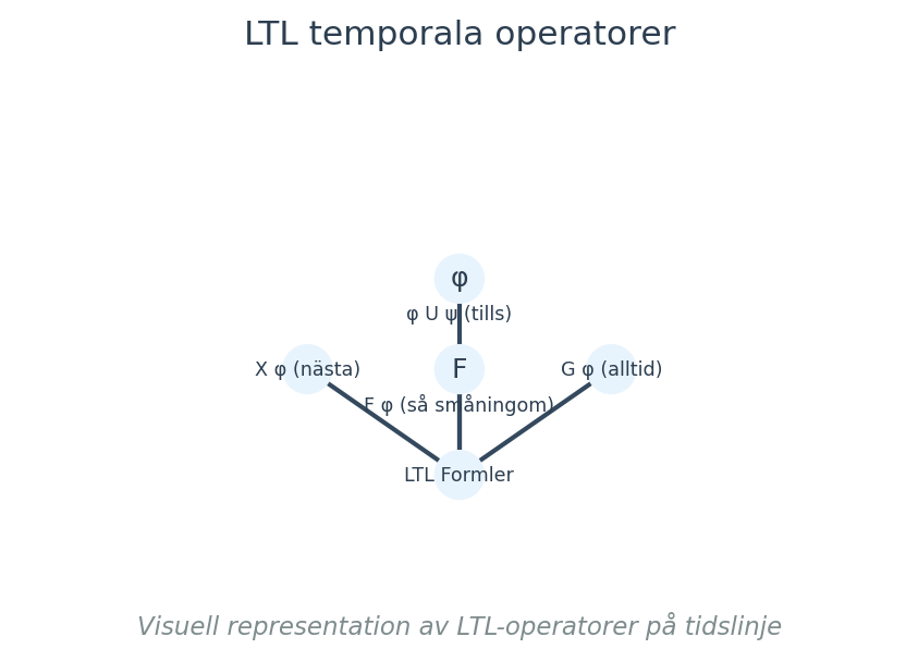 Visuell representation av LTL-operatorer på tidslinje