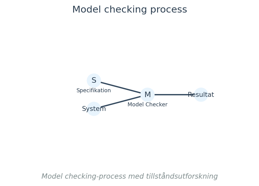 Model checking-process med tillståndsutforskning