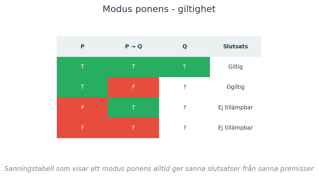 Sanningstabell som visar att modus ponens alltid ger sanna slutsatser från sanna premisser