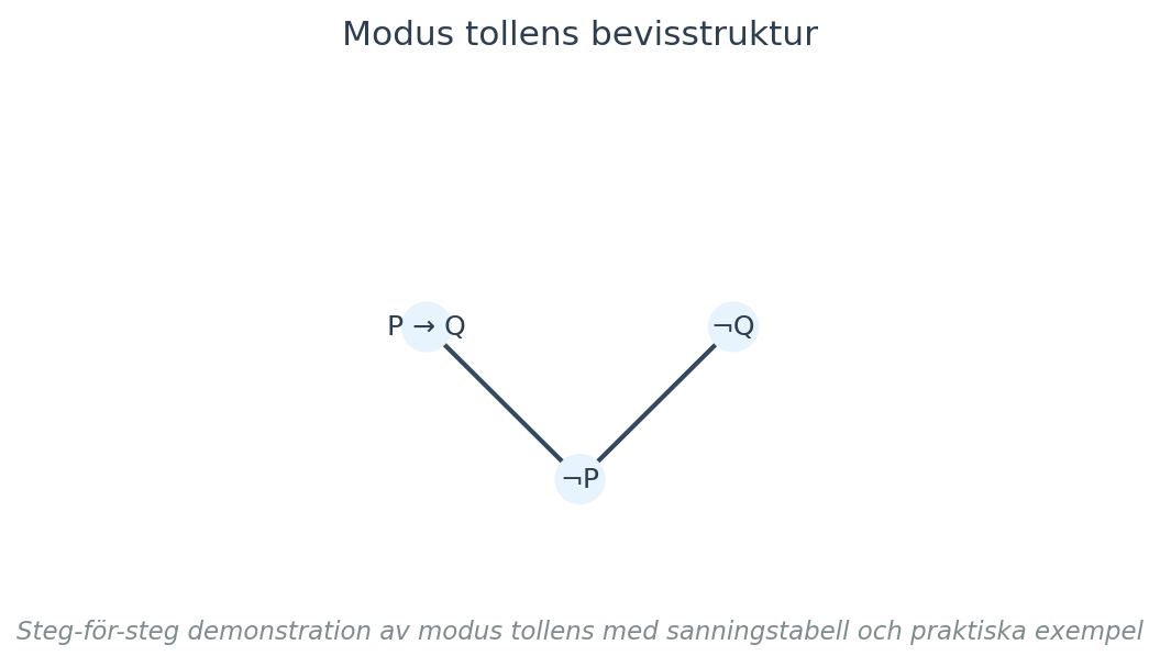 Steg-för-steg demonstration av modus tollens med sanningstabell och praktiska exempel