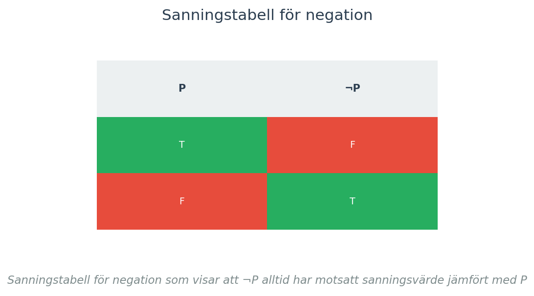 Sanningstabell för negation som visar att ¬P alltid har motsatt sanningsvärde jämfört med P