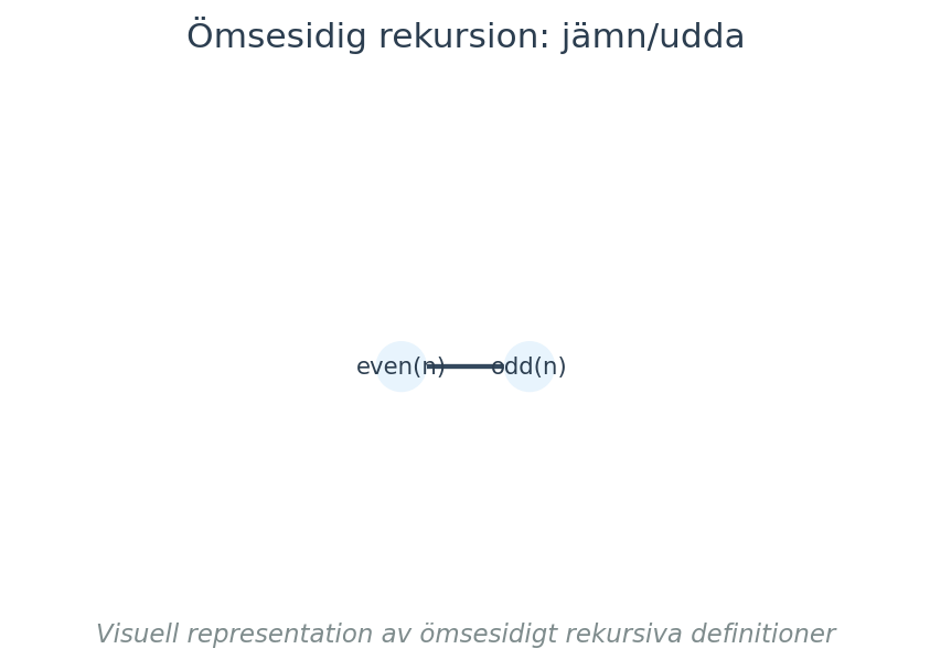 Visuell representation av ömsesidigt rekursiva definitioner