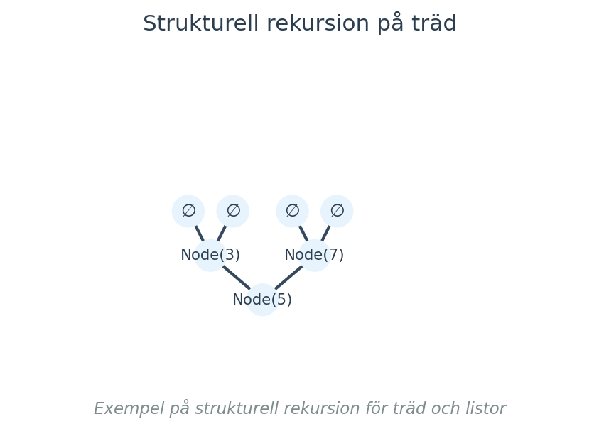 Exempel på strukturell rekursion för träd och listor