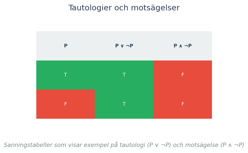 Sanningstabeller som visar exempel på tautologi (P ∨ ¬P) och motsägelse (P ∧ ¬P)