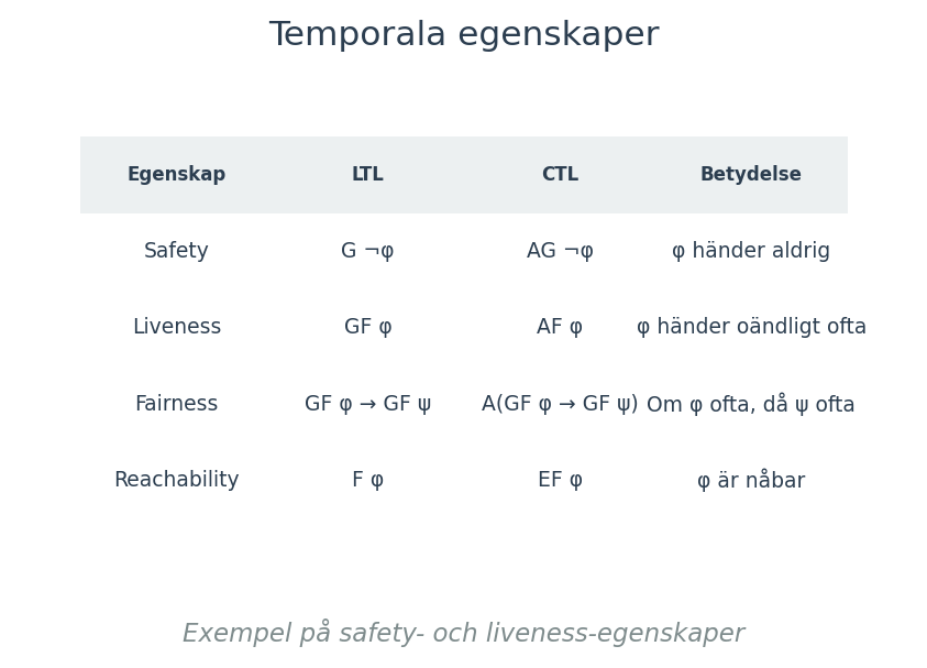 Exempel på safety- och liveness-egenskaper