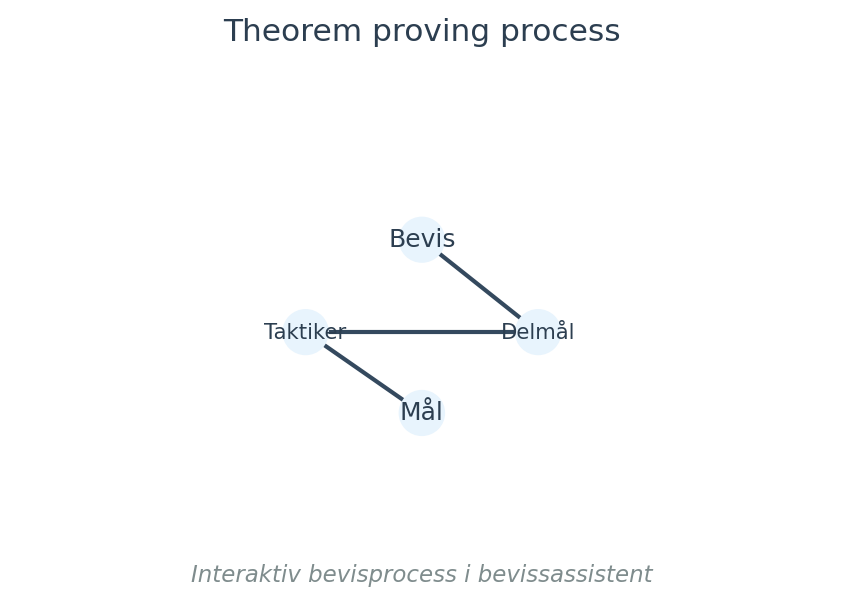 Interaktiv bevisprocess i bevissassistent