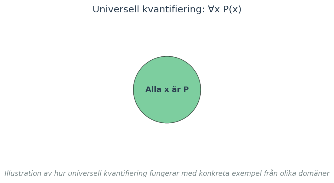 Illustration av hur universell kvantifiering fungerar med konkreta exempel från olika domäner